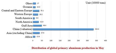 Общий объем производства первичного алюминия составил 5,744 млн тонн, что на 3,63% больше по сравнению с предыдущим месяцем и на 5,78% в годовом исчислении.
